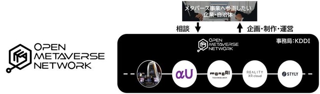 企業・自治体の課題に応じた最適なメタバースを提供する「オープンメタバースネットワーク」発足