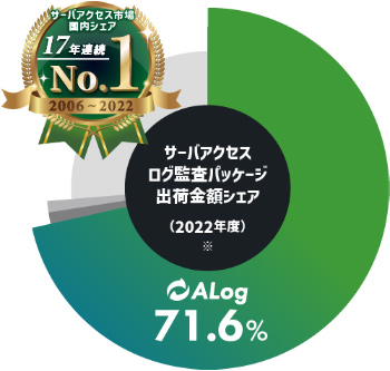 『ALog』がサーバアクセスログ市場で17年連続シェアNo.1