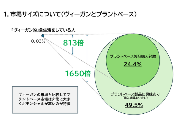ヴィーガン・プラントベース市場サイズの違いが明らかに！市場拡大の鍵を握るプラントベース潜在層へのアプローチ法を指南