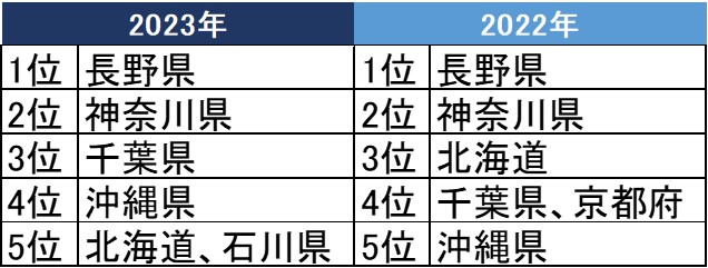 リスト サザビーズ インターナショナル リアルティ 2023年 別荘マーケットの取引総括 最高平均取引価格は北海道の3億3,329万円