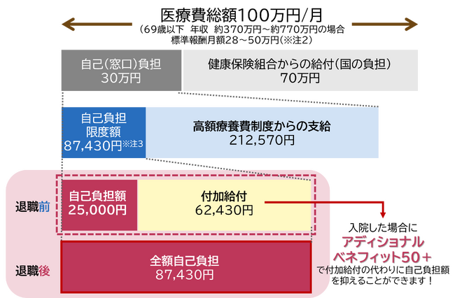 NECファシリティーズ、医療保険「アディショナルベネフィット50+」の申込受付を開始