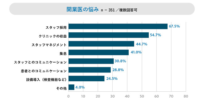 開業医が最も悩んでいるのは「スタッフの採用」