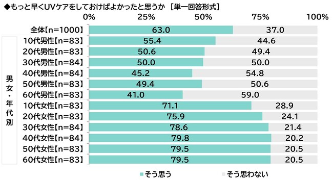 ILACY（アイラシイ）調べ　「もっと早くUVケアをしておけばよかった」40代以上女性の80%が実感