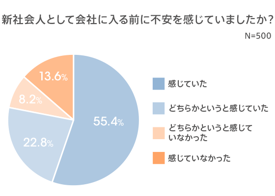 【先輩社会人に聞いた！新社会人の時の仕事やお金に関する調査】入社前に不安を感じていた人は約8割、入社前後のギャップ1位は「給与が低い」！約7割が「新社会人の時に投資をした方が良い」と回答