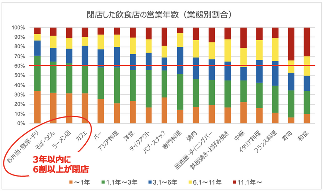 閉店したラーメン店、カフェの6割以上が３年以内に営業終了。飲食店で閉店しやすい業態とは？