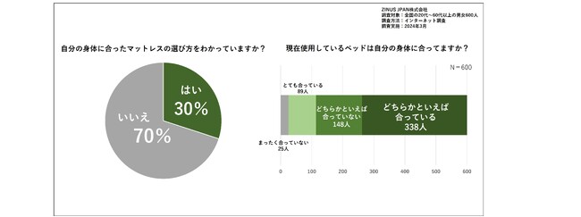 新生活に向けてベッドを新調する方、必見！【医師監修】腰痛、ヘタり、湿気…失敗しないベッド選びの注意点知っていますか？　正しいマットレスの選び方