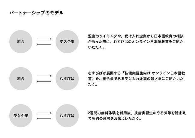 技能実習生向けのオンライン日本語教育を展開するむすびば株式会社が監理団体とのパートナー制度を開始