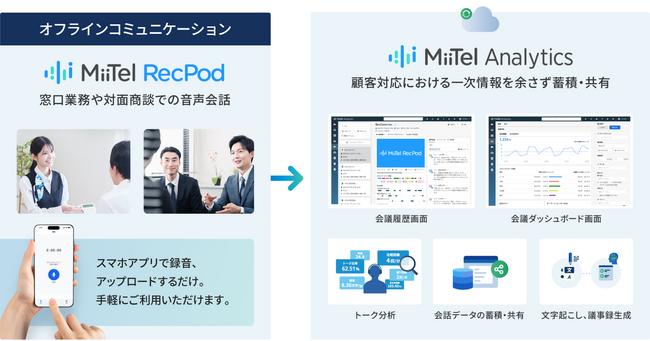 レブコム、「MiiTel RecPod（β版）」を提供開始