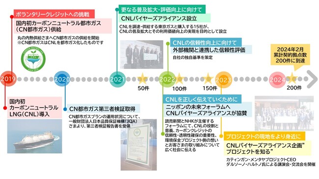 東京ガスのカーボンニュートラル都市ガス累計契約拠点数が200件に到達