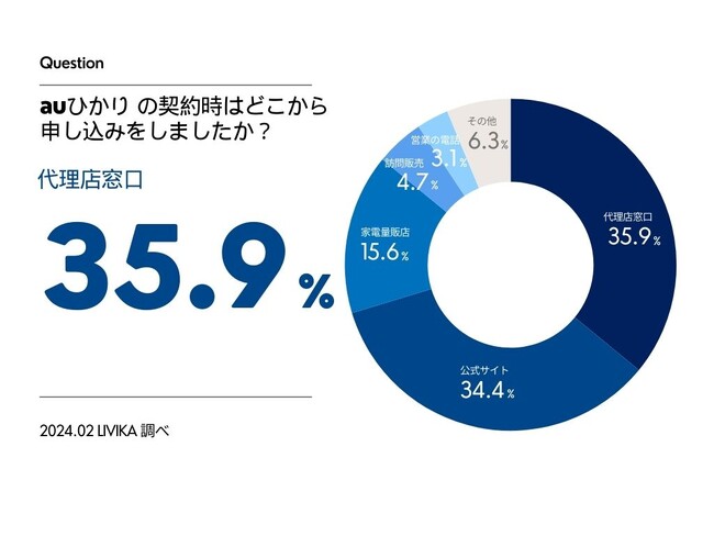 【auひかりの調査】約70%が料金に関して満足と回答