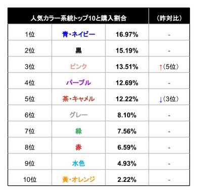 【土屋鞄】2025年入学用ランドセル 発売1ヶ月カラーランキングトップ10・人気製品発表