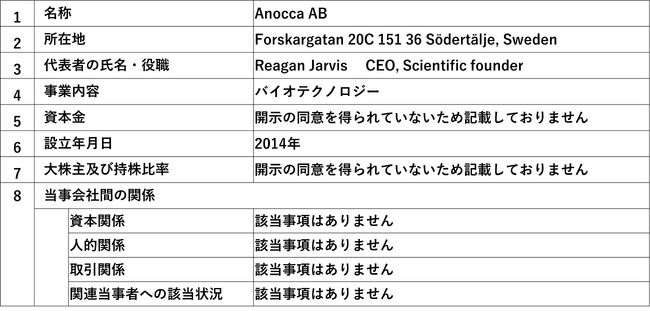 当社子会社によるライセンス契約締結並びに2024年12月期連結業績予想の修正に関するお知らせ