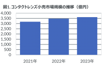1日使い捨てシリコンハイドロゲルレンズ、前年比20％増と3年連続二桁成長―2023年コンタクトレンズ・ケア用品市場動向―