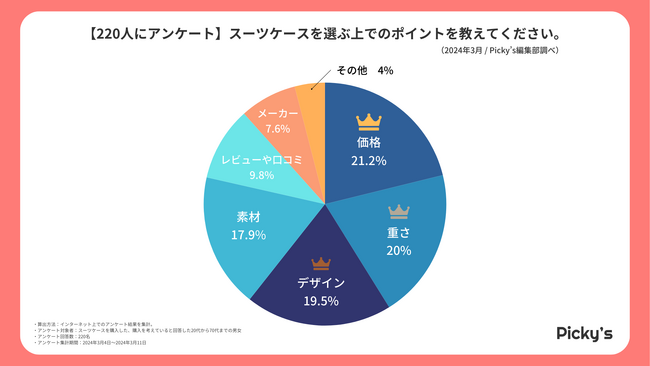 【220人にアンケート】スーツケースはどう選ぶ？選び方・メーカー・価格帯などを調査しました
