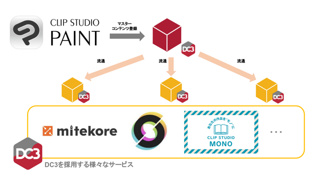 「CLIP STUDIO PAINT ver3.0」で「DC3」との連携強化