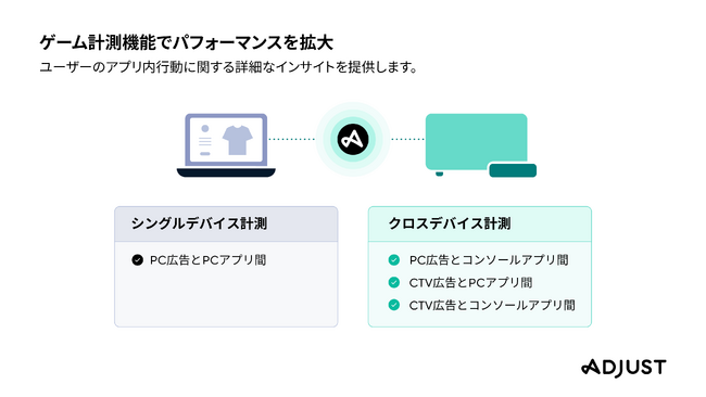 Adjust、PC版Google Play Gamesとの連携を発表、アプリ開発者のクロスデバイスマーケティングの機会が拡大