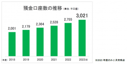 セブン銀行預金口座が300 万口座突破