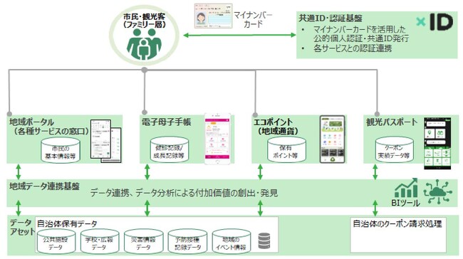 【那須塩原市】データ連携基盤の構築及びデジタルサービスとの連携開始
