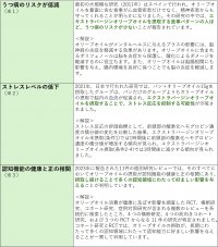 【オリーブオイル健康ラボ 春の新生活に向けてコラムを公開】春のメンタル不調とオリーブオイル活用術　1日15gのオリーブオイルを食事に取り入れよう！　～オリーブオイルがメンタルヘルスに与える良い影響とその研究～