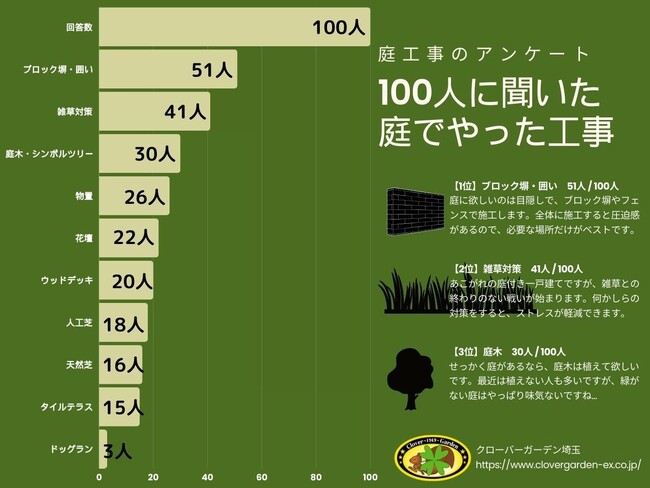【調査レポート】庭のプライバシー保護がトレンド！最新アンケートで明らかになった人気の庭工事