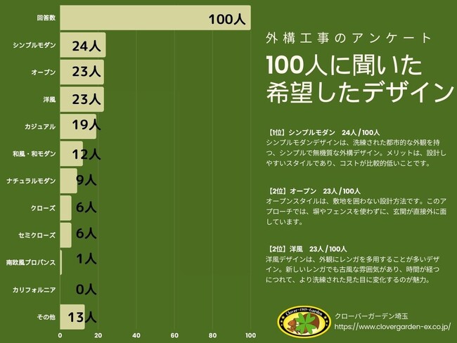 【調査レポート】外構デザインの新トレンド発表！100人のアンケートから見えた人気デザイン