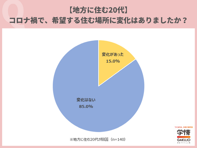 地方に住む20代の15％が、コロナ禍で「住む場所」の希望に変化。「東京など首都圏に住みたい」が最多。「様々な人に出会える」「経験できることが多い」の声