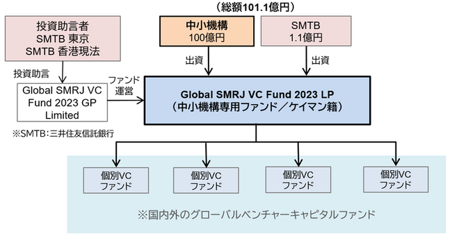 グローバルスタートアップ成長投資ファンド（ファンドオブファンズ（FoF））「Global SMRJ VC Fund 2023 LP」に出資を行う組合契約を締結