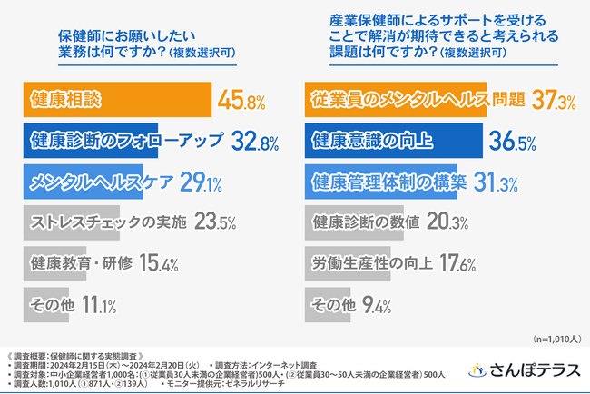 経営者は4割が保健師に「従業員のメンタルヘルス問題の解決」を期待する！保健師に依頼したい業務とは？