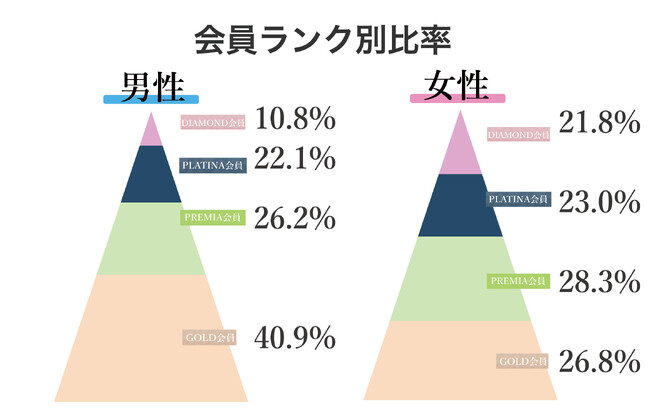 2024年2月会員数149,632人、総相席人数1,146,066人を突破！1対1の相席屋「THE SINGLE」数字で見る2024年2月実績レポート