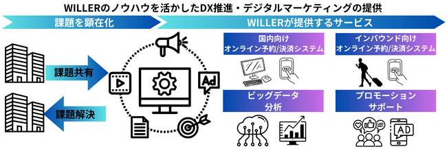 WILLER ACROSSが交通業界のDX化を推進！　～広交観光と協業し、予約基幹システムを用いてオンライン集客や業務効率化を支援～
