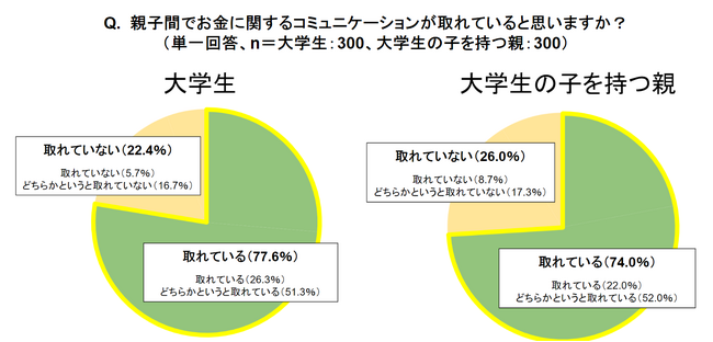 【Zaim調査】現大学生の約 8 割が「お金を管理できている」と回答。一方、大学生の子を持つ親の約 6 割が「子どものお金の管理に不安」