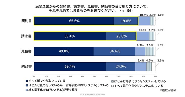 8割以上の自治体が、民間企業からの契約書や請求書等を“ほとんど紙”で受領