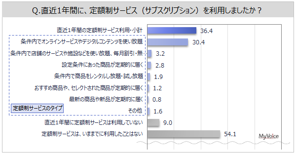 【定額制サービス（サブスク）に関する調査】直近1年間に定額制サービスを利用した人は約36%。利用意向者の重視点は「月額料金」「料金に見合う内容」が各8割弱、商品やサービスの「品ぞろえ」「品質」各3割強