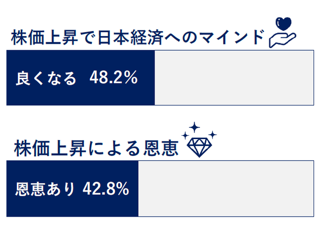 株価上昇、日本経済が「良くなる」きっかけ5割　消費マインド向上など、42.8％が「恩恵あり」