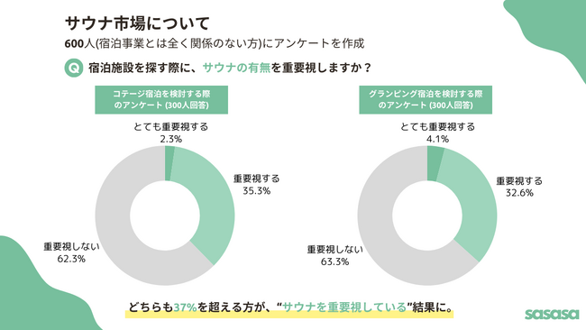 【伸び悩む貸別荘業界に変革期が到来！】宿泊施設を選ぶ際、37%がサウナの有無を重要視するというアンケート結果