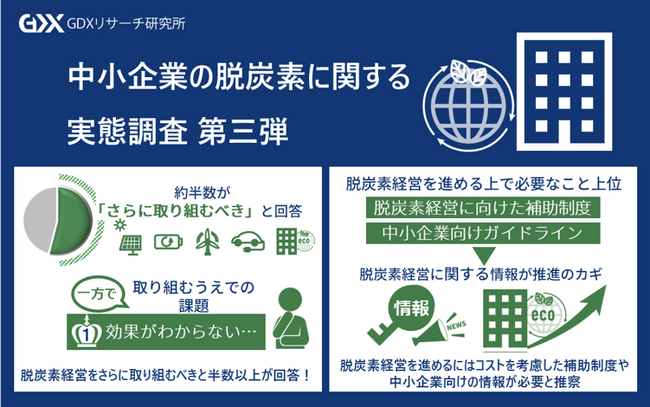 〈中小企業の脱炭素経営に関する実態調査　第3弾〉脱炭素経営をさらに取り組むべきと半数以上が回答！一方、取り組む上での課題1位は「効果がわからないこと」