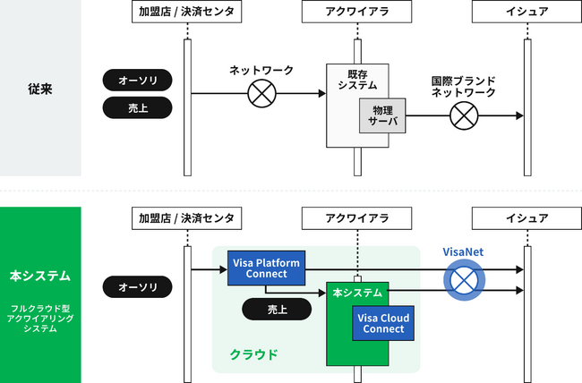 北國FHD、Visaソリューションを活用したフルクラウド型アクワイアリングシステムの構築を開始！