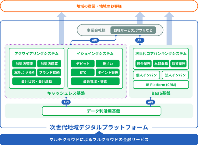 北國FHD、次世代地域デジタルプラットフォーム構築プロジェクトにおけるカード領域の新規事業を開始！