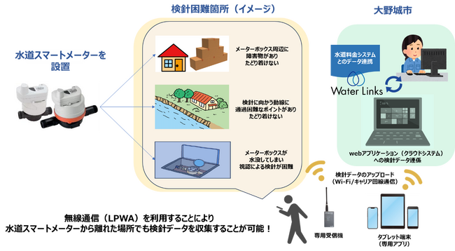 【株式会社ウォーターリンクス】超・難検針を一挙解消！ 福岡県大野城市との水道スマートメーター実証実験開始のお知らせ