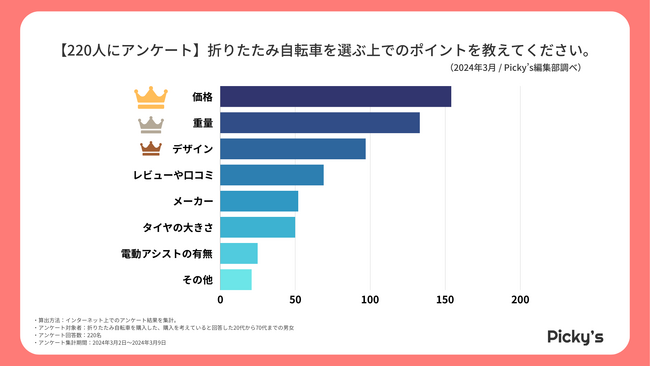 【220人にアンケート】購入した・購入を考えている折りたたみ自転車は？選ぶポイントや価格、メーカーを調査しました！
