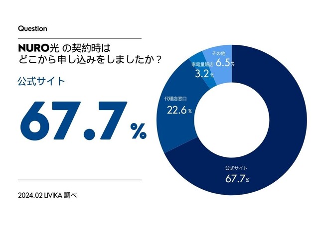 【NURO光の調査】約85%が料金に関して満足と回答