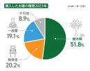 ※出典 【第14回】お墓の消費者全国実態調査（2023年）霊園・墓地・墓石選びの最新動向