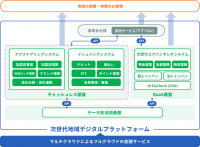 次世代地域デジタルプラットフォーム構築プロジェクト カード領域の新規事業を開始