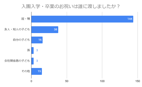 【200名に調査】入園入学・卒業のお祝いはどう贈る?金額の相場や喜ばれる贈り方のポイントを紹介!
