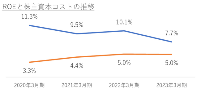 資本コストや株価を意識した経営の実現に向けた対応について