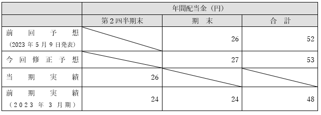 2024年3月期（第53期）配当予想の修正に関するお知らせ