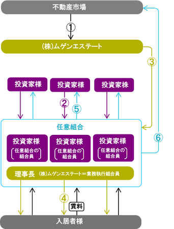 ブドーさん備える不動産小口投資「すみだ両国プロジェクト任意組合」販売開始のお知らせ