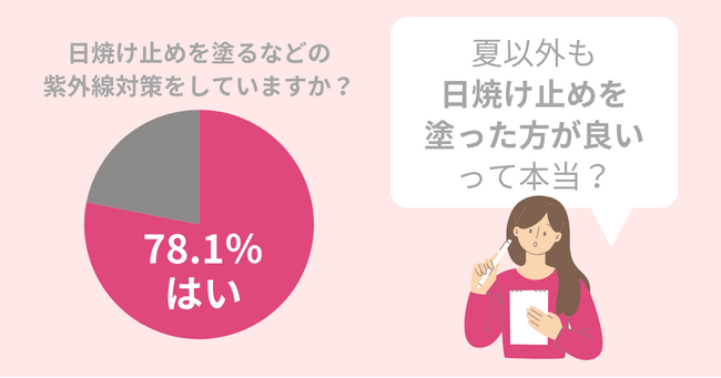 【調査】女子高校生は紫外線対策をしている？夏以外も日焼け止めは必要な理由とは