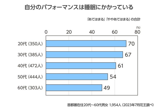 【睡眠の意識実態調査】　「パフォーマンスの鍵は睡眠にある」と考える人は20代で70%　睡眠の質を上げよう！パフォーマンスをアップする理想の睡眠とは