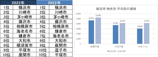リスト サザビーズ インターナショナル リアルティ 2023年神奈川の不動産売買取引総括 横浜市新築・中古戸建約10％、中古マンション約35％取引価格増